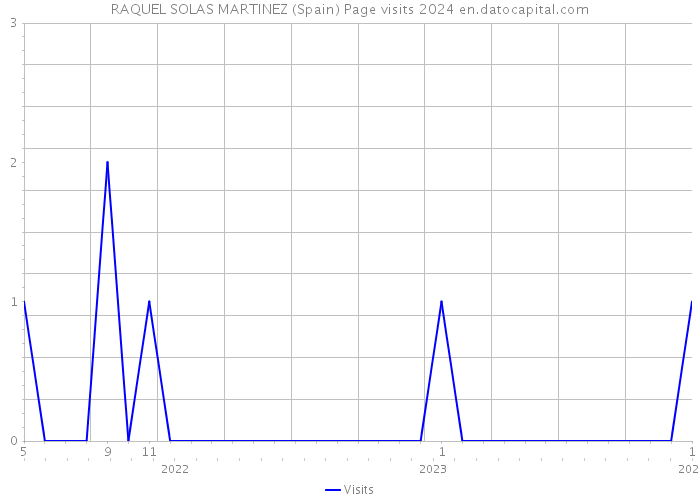 RAQUEL SOLAS MARTINEZ (Spain) Page visits 2024 
