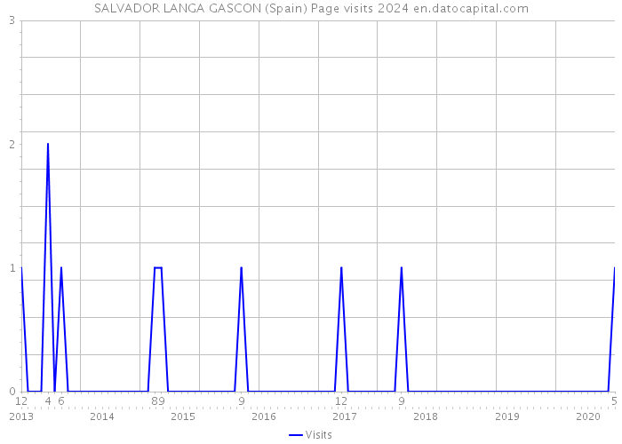 SALVADOR LANGA GASCON (Spain) Page visits 2024 