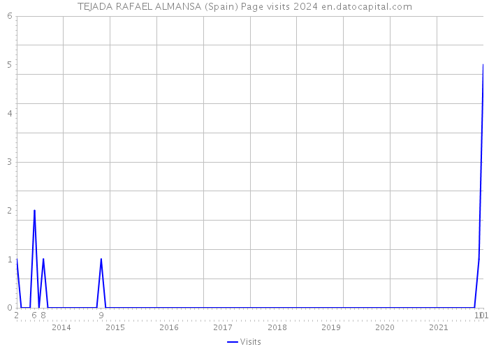 TEJADA RAFAEL ALMANSA (Spain) Page visits 2024 