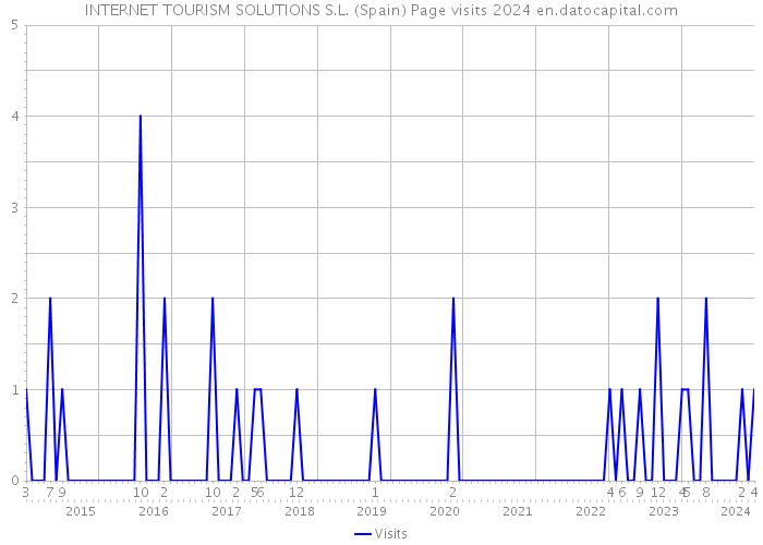 INTERNET TOURISM SOLUTIONS S.L. (Spain) Page visits 2024 