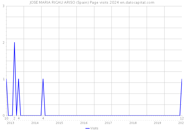 JOSE MARIA RIGAU ARISO (Spain) Page visits 2024 