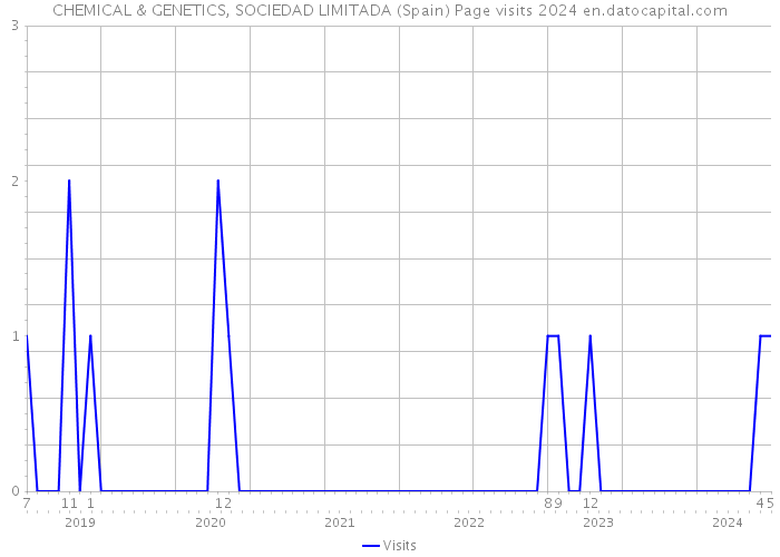 CHEMICAL & GENETICS, SOCIEDAD LIMITADA (Spain) Page visits 2024 