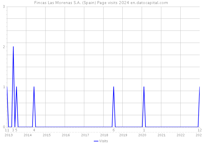 Fincas Las Morenas S.A. (Spain) Page visits 2024 
