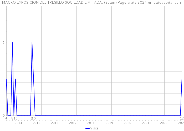 MACRO EXPOSICION DEL TRESILLO SOCIEDAD LIMITADA. (Spain) Page visits 2024 