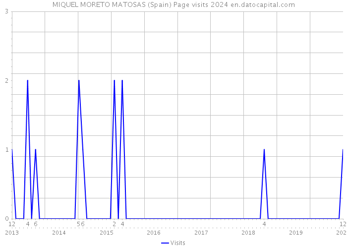 MIQUEL MORETO MATOSAS (Spain) Page visits 2024 