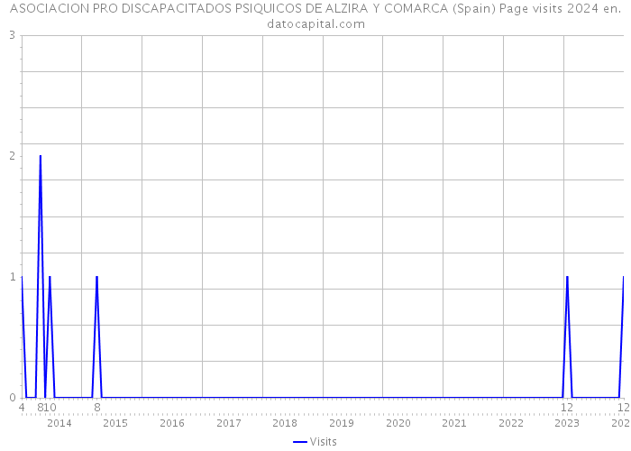 ASOCIACION PRO DISCAPACITADOS PSIQUICOS DE ALZIRA Y COMARCA (Spain) Page visits 2024 