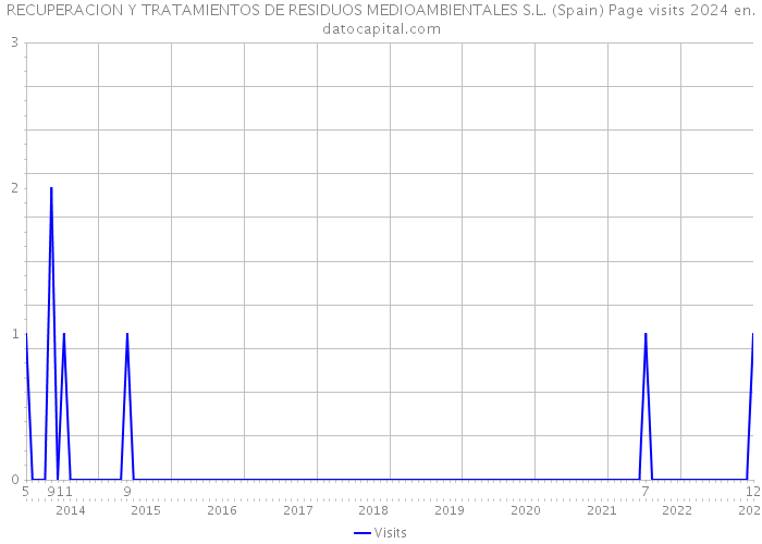 RECUPERACION Y TRATAMIENTOS DE RESIDUOS MEDIOAMBIENTALES S.L. (Spain) Page visits 2024 