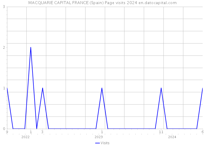 MACQUARIE CAPITAL FRANCE (Spain) Page visits 2024 