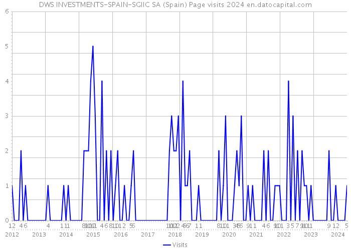 DWS INVESTMENTS-SPAIN-SGIIC SA (Spain) Page visits 2024 
