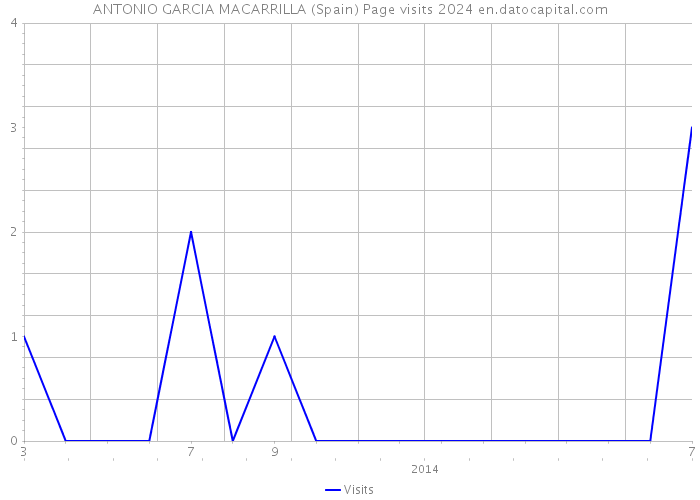 ANTONIO GARCIA MACARRILLA (Spain) Page visits 2024 