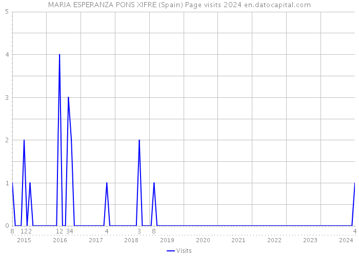 MARIA ESPERANZA PONS XIFRE (Spain) Page visits 2024 