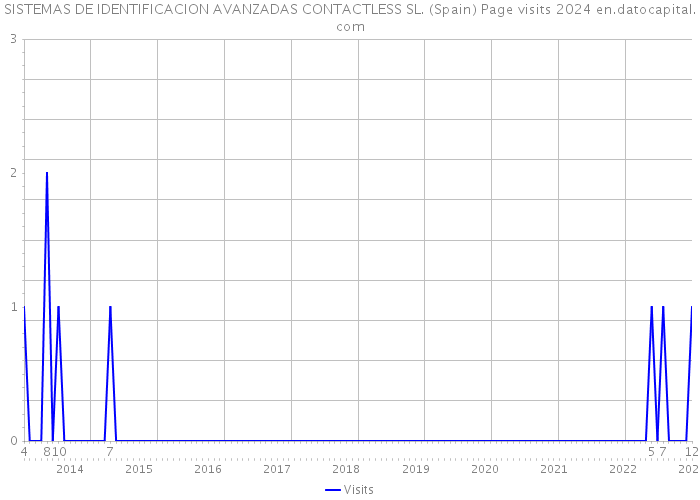 SISTEMAS DE IDENTIFICACION AVANZADAS CONTACTLESS SL. (Spain) Page visits 2024 