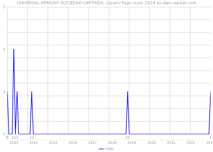 UNIVERSAL ARMONY SOCIEDAD LIMITADA. (Spain) Page visits 2024 
