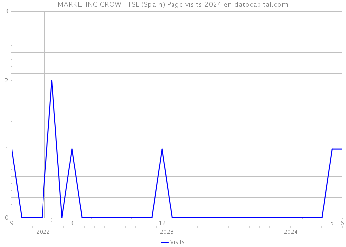 MARKETING GROWTH SL (Spain) Page visits 2024 