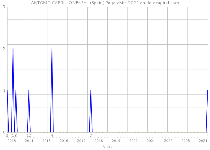 ANTONIO CARRILLO VENZAL (Spain) Page visits 2024 