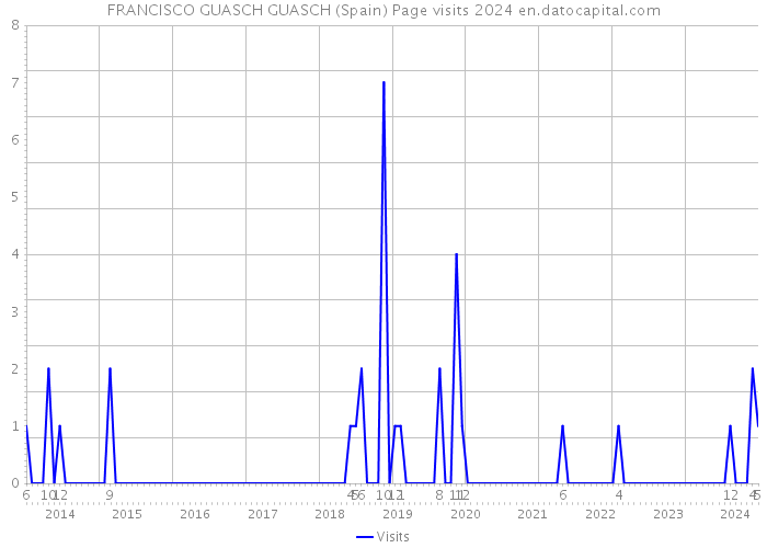 FRANCISCO GUASCH GUASCH (Spain) Page visits 2024 