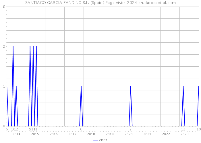 SANTIAGO GARCIA FANDINO S.L. (Spain) Page visits 2024 