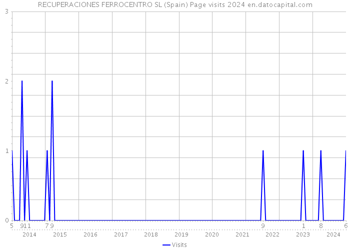 RECUPERACIONES FERROCENTRO SL (Spain) Page visits 2024 