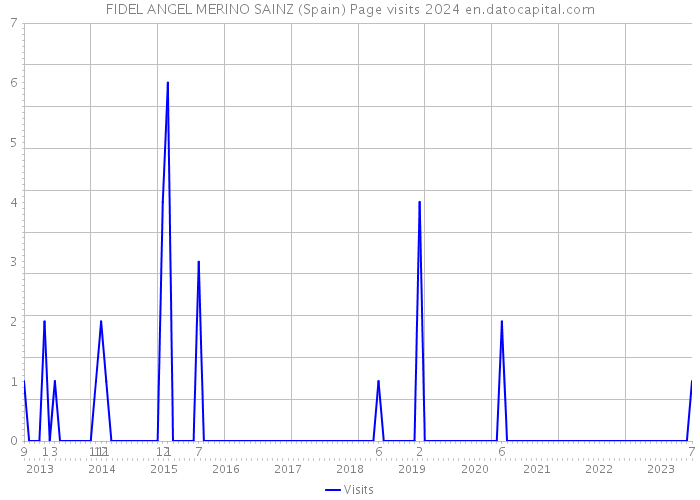 FIDEL ANGEL MERINO SAINZ (Spain) Page visits 2024 