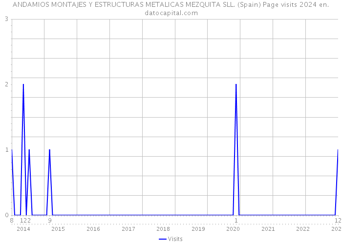 ANDAMIOS MONTAJES Y ESTRUCTURAS METALICAS MEZQUITA SLL. (Spain) Page visits 2024 
