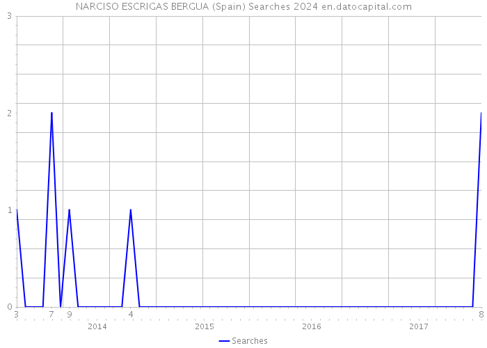 NARCISO ESCRIGAS BERGUA (Spain) Searches 2024 