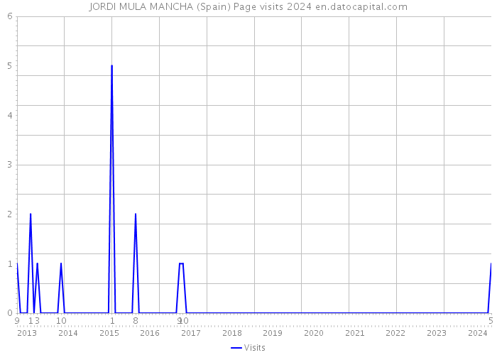 JORDI MULA MANCHA (Spain) Page visits 2024 
