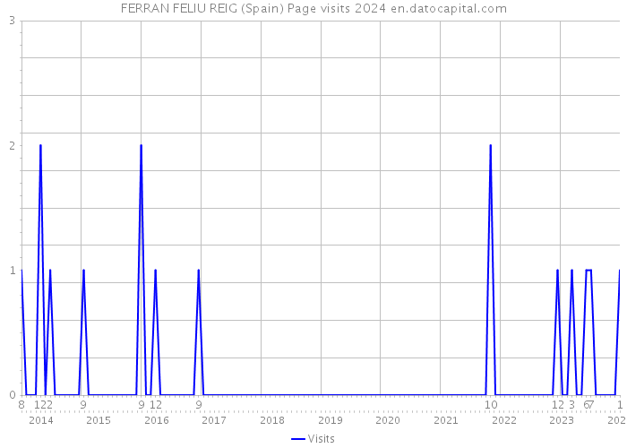 FERRAN FELIU REIG (Spain) Page visits 2024 