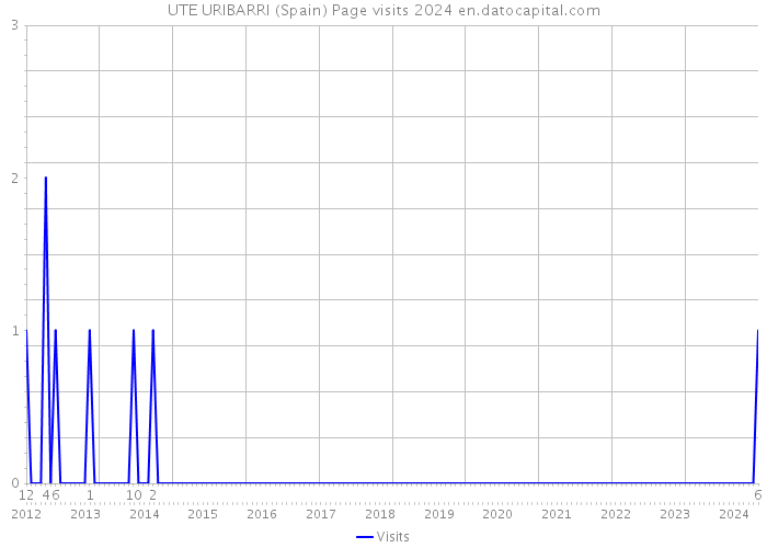 UTE URIBARRI (Spain) Page visits 2024 