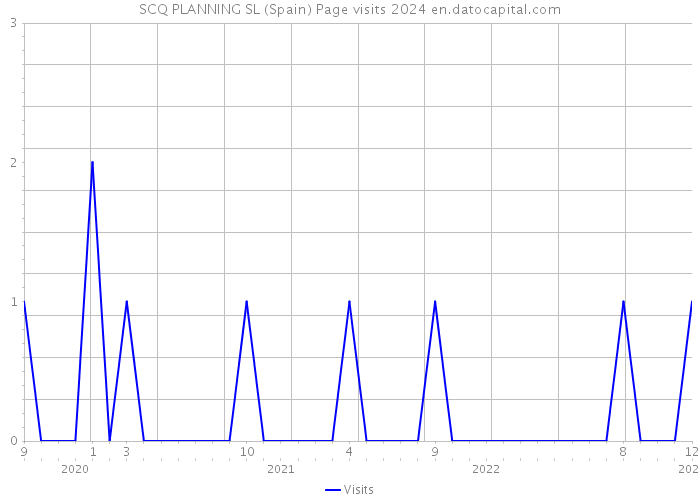 SCQ PLANNING SL (Spain) Page visits 2024 