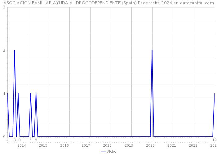 ASOCIACION FAMILIAR AYUDA AL DROGODEPENDIENTE (Spain) Page visits 2024 