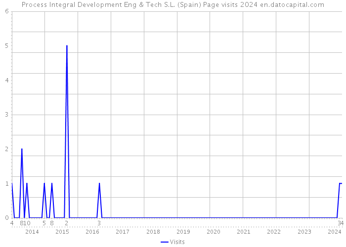 Process Integral Development Eng & Tech S.L. (Spain) Page visits 2024 