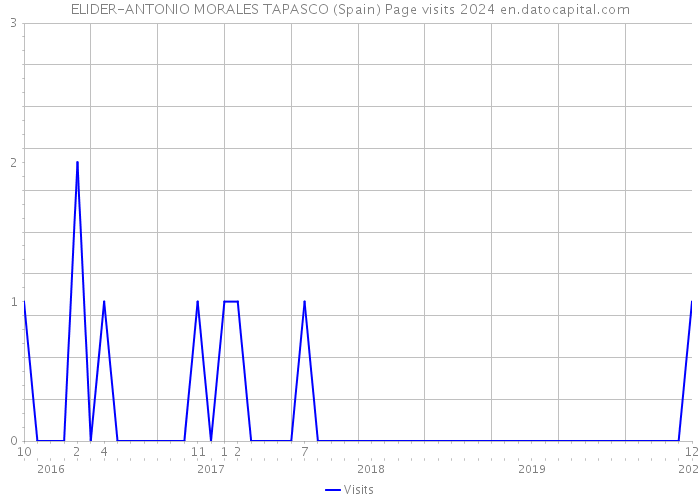ELIDER-ANTONIO MORALES TAPASCO (Spain) Page visits 2024 