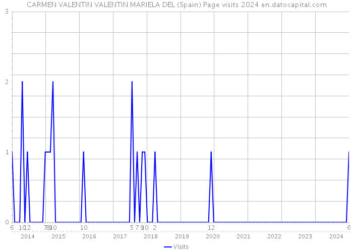 CARMEN VALENTIN VALENTIN MARIELA DEL (Spain) Page visits 2024 