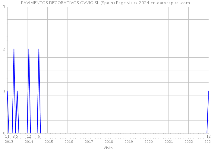 PAVIMENTOS DECORATIVOS OVVIO SL (Spain) Page visits 2024 