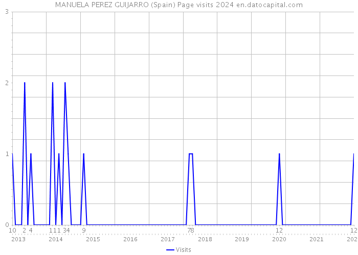 MANUELA PEREZ GUIJARRO (Spain) Page visits 2024 