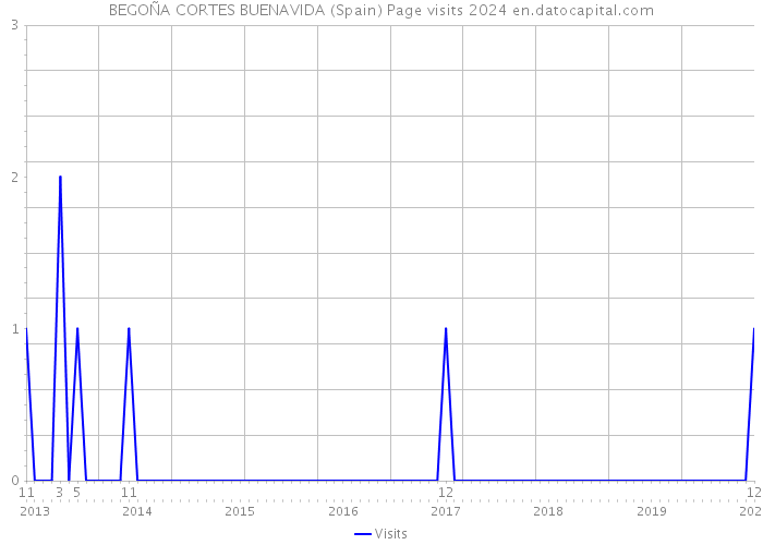 BEGOÑA CORTES BUENAVIDA (Spain) Page visits 2024 