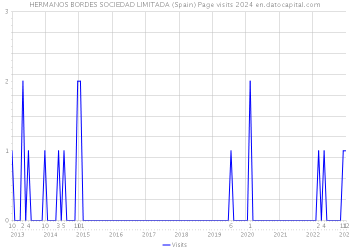 HERMANOS BORDES SOCIEDAD LIMITADA (Spain) Page visits 2024 