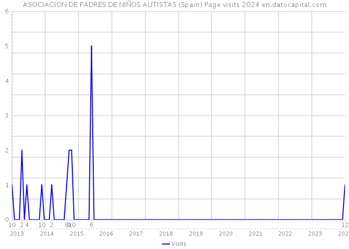 ASOCIACION DE PADRES DE NIÑOS AUTISTAS (Spain) Page visits 2024 