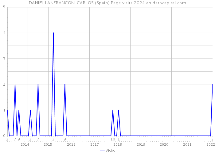 DANIEL LANFRANCONI CARLOS (Spain) Page visits 2024 