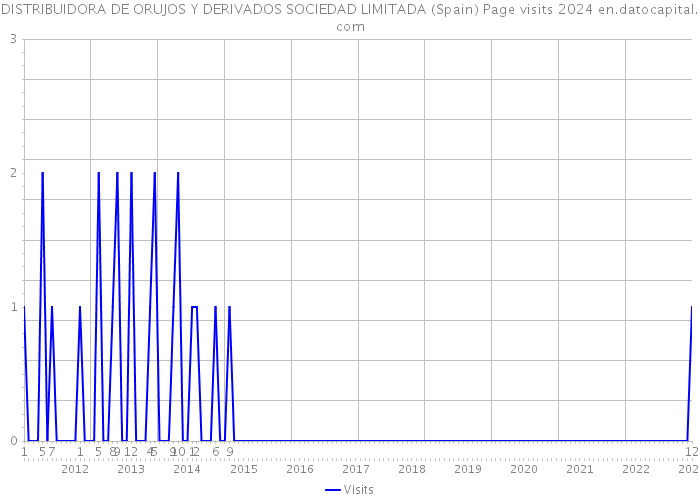 DISTRIBUIDORA DE ORUJOS Y DERIVADOS SOCIEDAD LIMITADA (Spain) Page visits 2024 