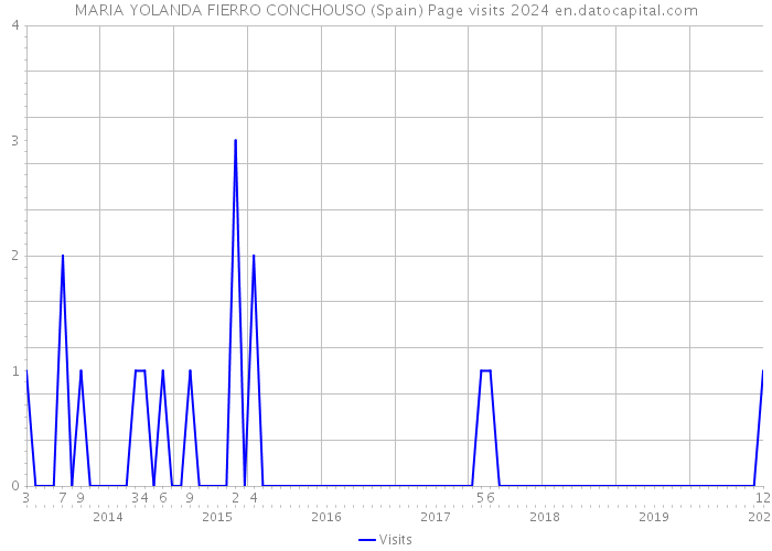 MARIA YOLANDA FIERRO CONCHOUSO (Spain) Page visits 2024 