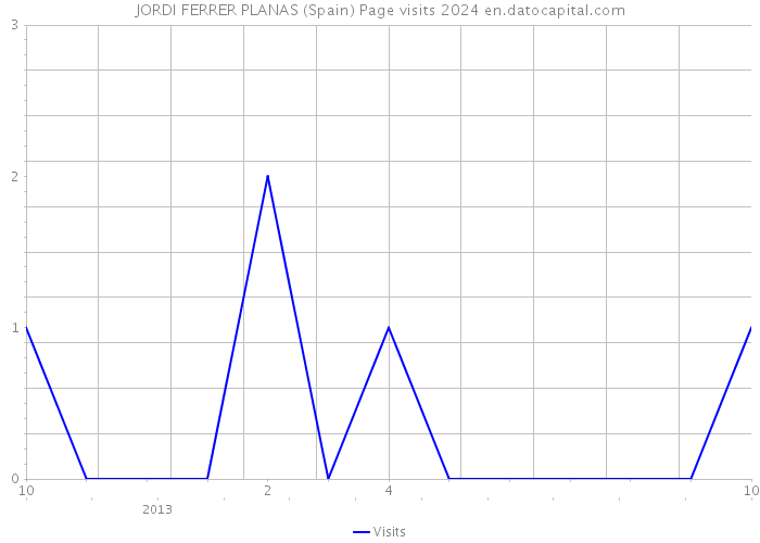 JORDI FERRER PLANAS (Spain) Page visits 2024 