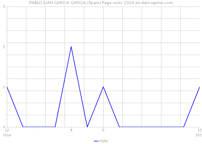 PABLO JUAN GARCIA GARCIA (Spain) Page visits 2024 