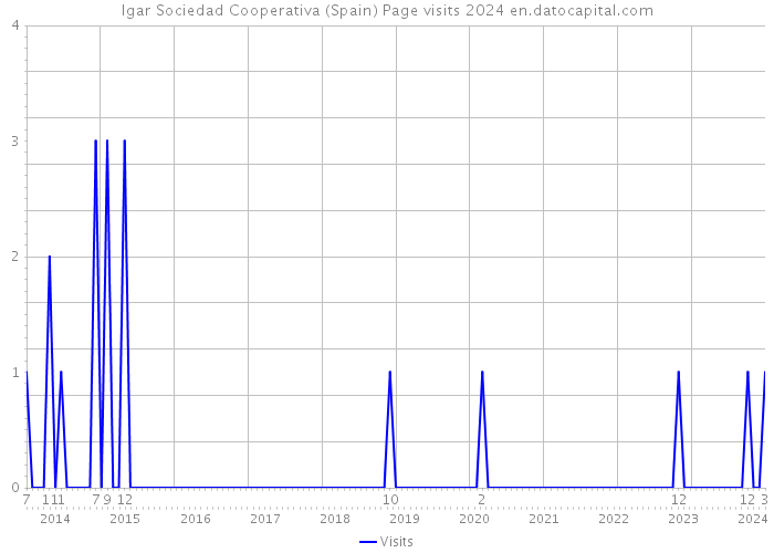 Igar Sociedad Cooperativa (Spain) Page visits 2024 