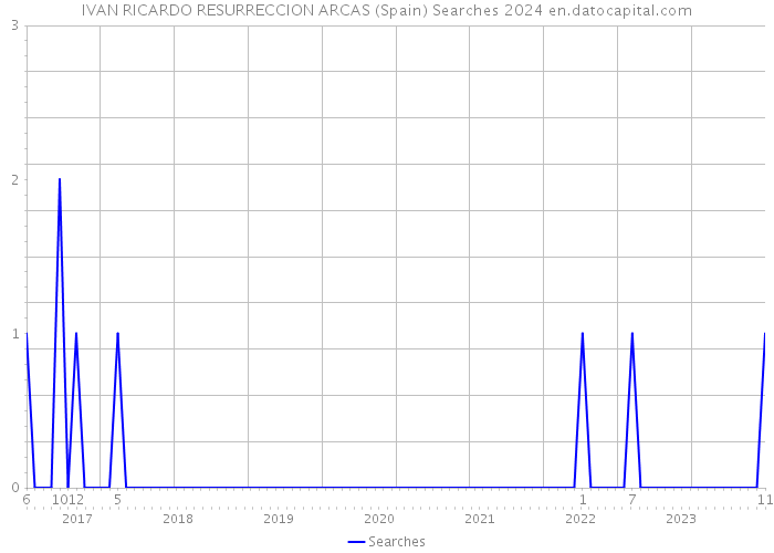IVAN RICARDO RESURRECCION ARCAS (Spain) Searches 2024 