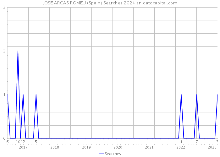 JOSE ARCAS ROMEU (Spain) Searches 2024 