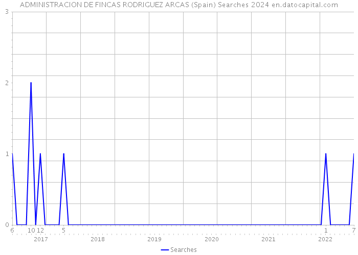 ADMINISTRACION DE FINCAS RODRIGUEZ ARCAS (Spain) Searches 2024 