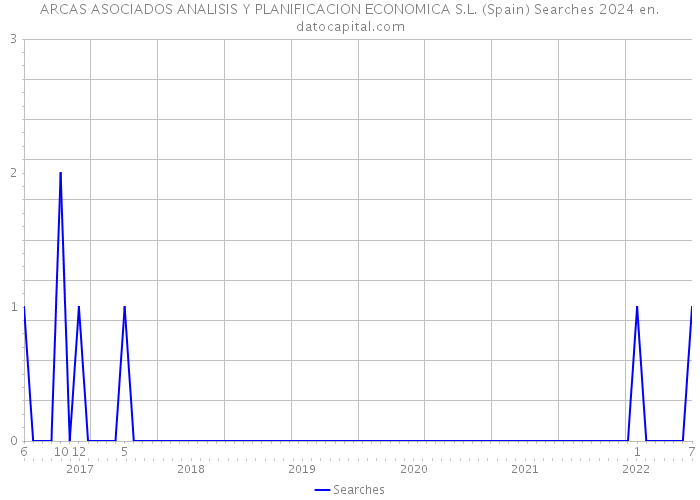 ARCAS ASOCIADOS ANALISIS Y PLANIFICACION ECONOMICA S.L. (Spain) Searches 2024 