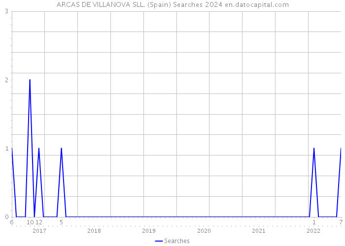 ARCAS DE VILLANOVA SLL. (Spain) Searches 2024 