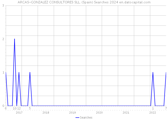 ARCAS-GONZALEZ CONSULTORES SLL. (Spain) Searches 2024 